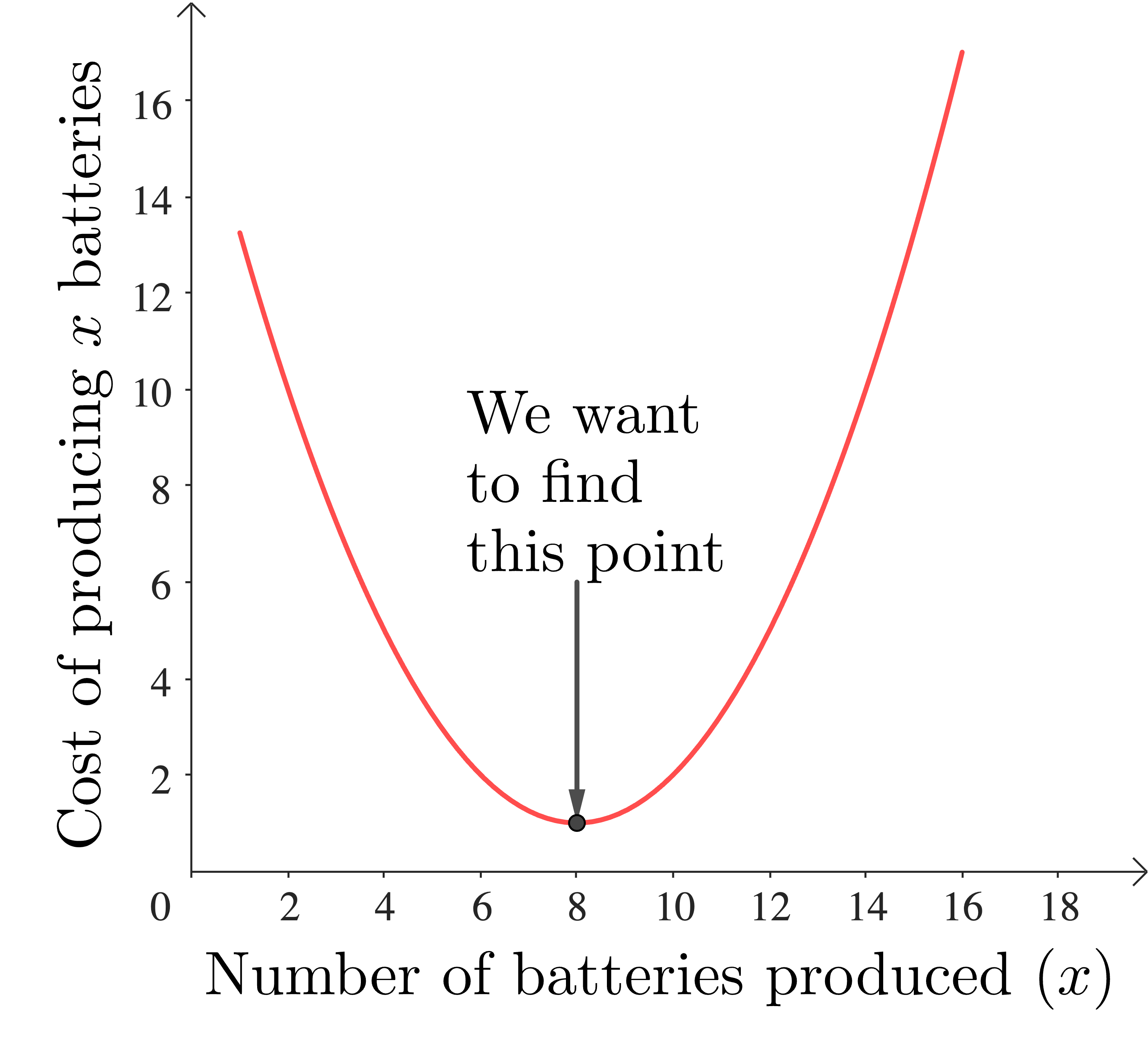 Goal of Gradient Descent