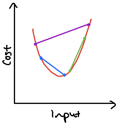 strictly convex function