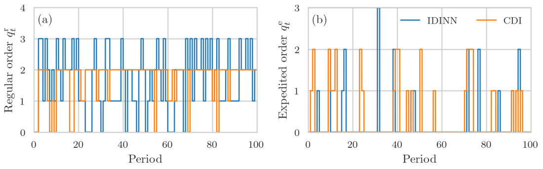nnc cdi order comparison