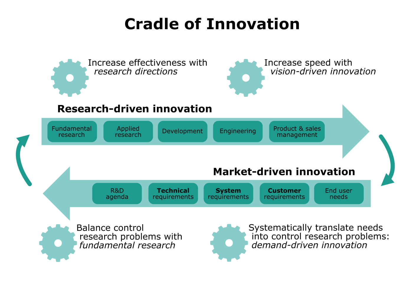 Graphic shows "Cradle of Innovation" as two flows linked in a cycle. Research-driven innovation moves from fundamental research to product, market-driven innovation moves from user needs to R&D. 