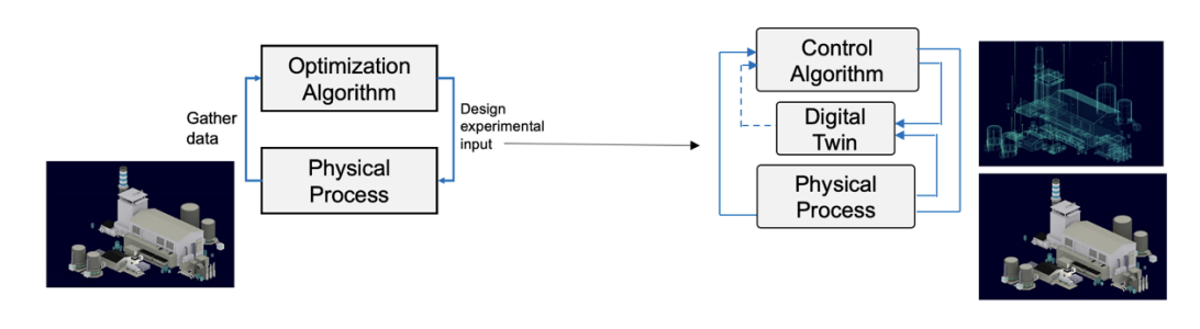 data is collected with the help of Digital Twins of the systems of interest